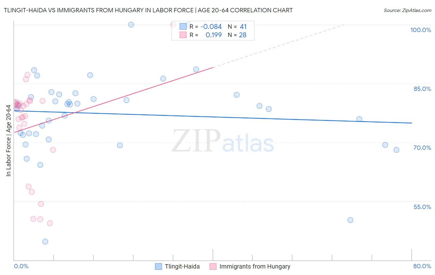 Tlingit-Haida vs Immigrants from Hungary In Labor Force | Age 20-64