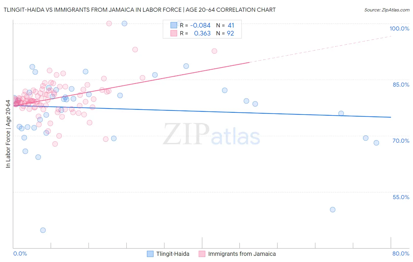 Tlingit-Haida vs Immigrants from Jamaica In Labor Force | Age 20-64