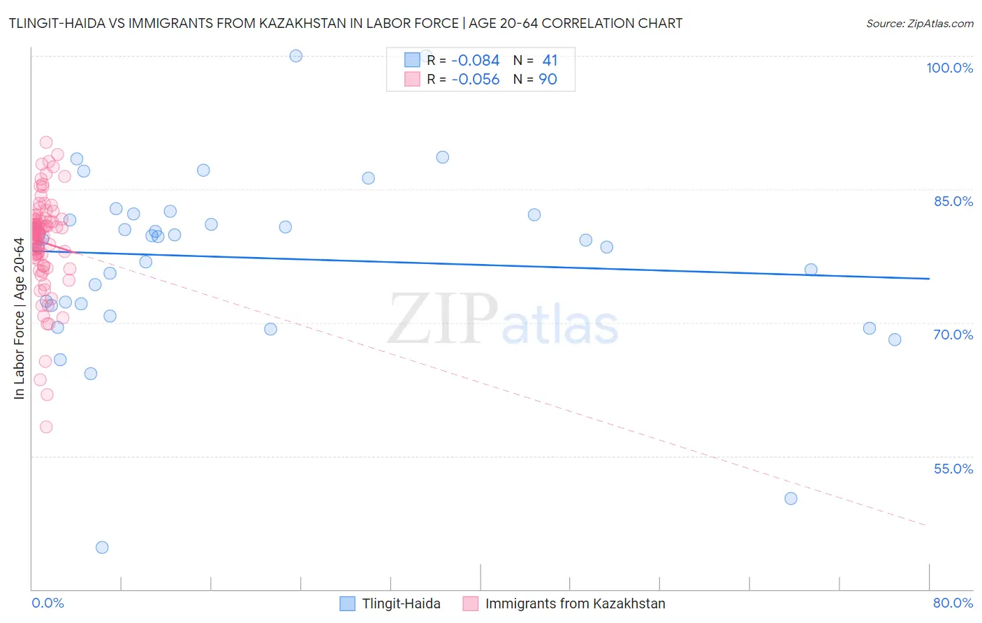 Tlingit-Haida vs Immigrants from Kazakhstan In Labor Force | Age 20-64