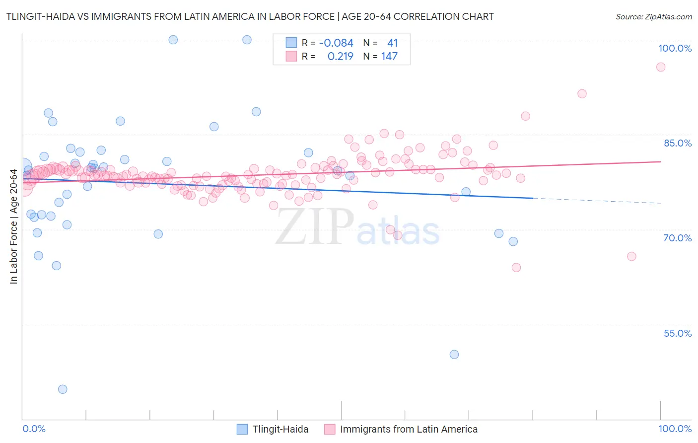 Tlingit-Haida vs Immigrants from Latin America In Labor Force | Age 20-64