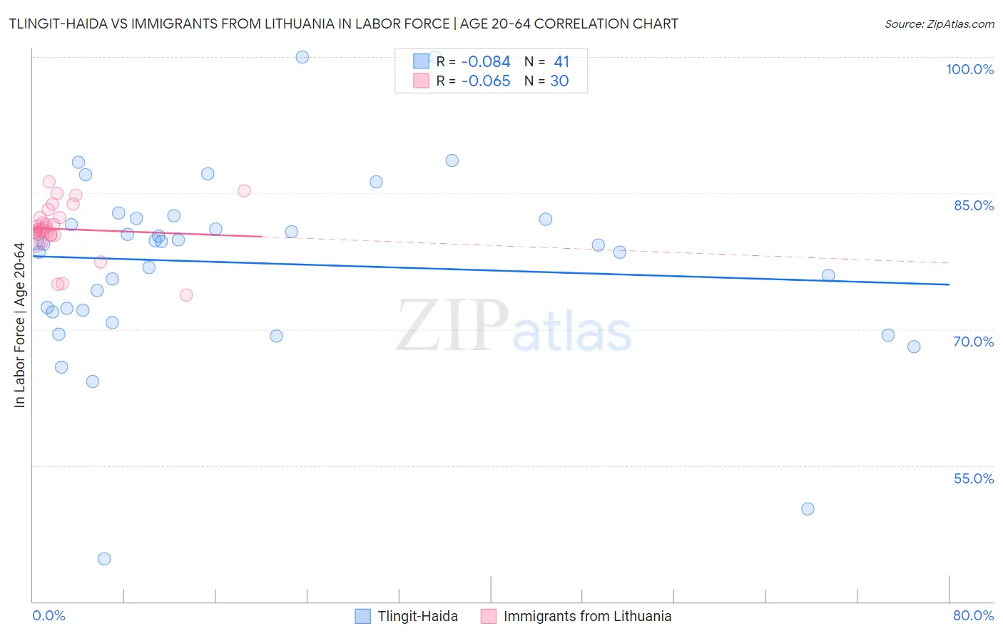 Tlingit-Haida vs Immigrants from Lithuania In Labor Force | Age 20-64