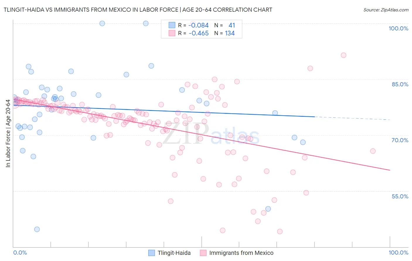 Tlingit-Haida vs Immigrants from Mexico In Labor Force | Age 20-64