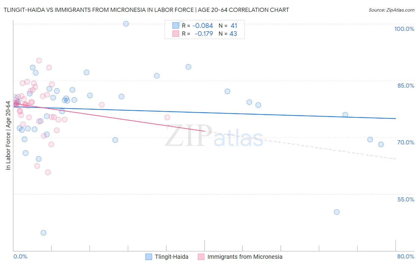 Tlingit-Haida vs Immigrants from Micronesia In Labor Force | Age 20-64