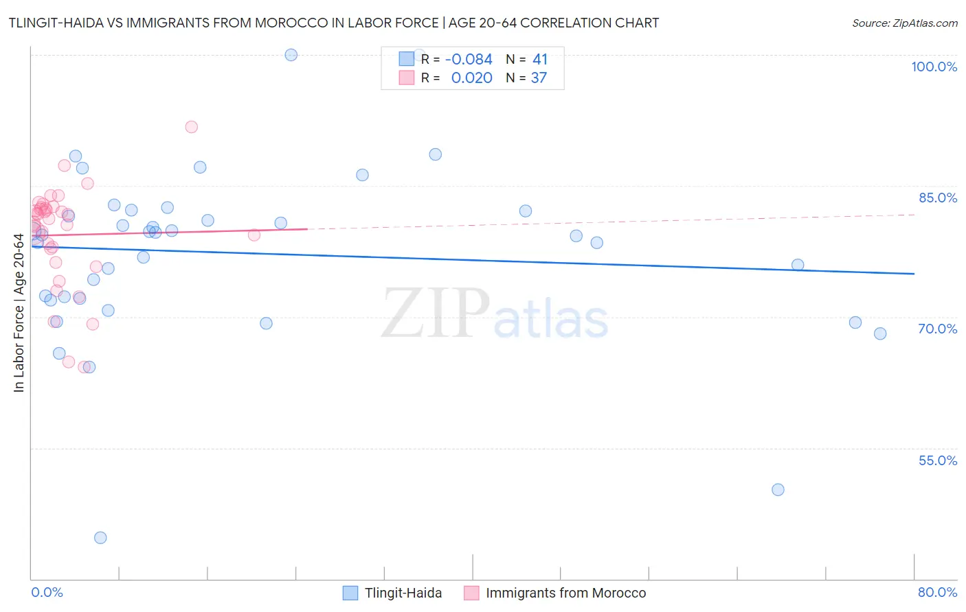 Tlingit-Haida vs Immigrants from Morocco In Labor Force | Age 20-64