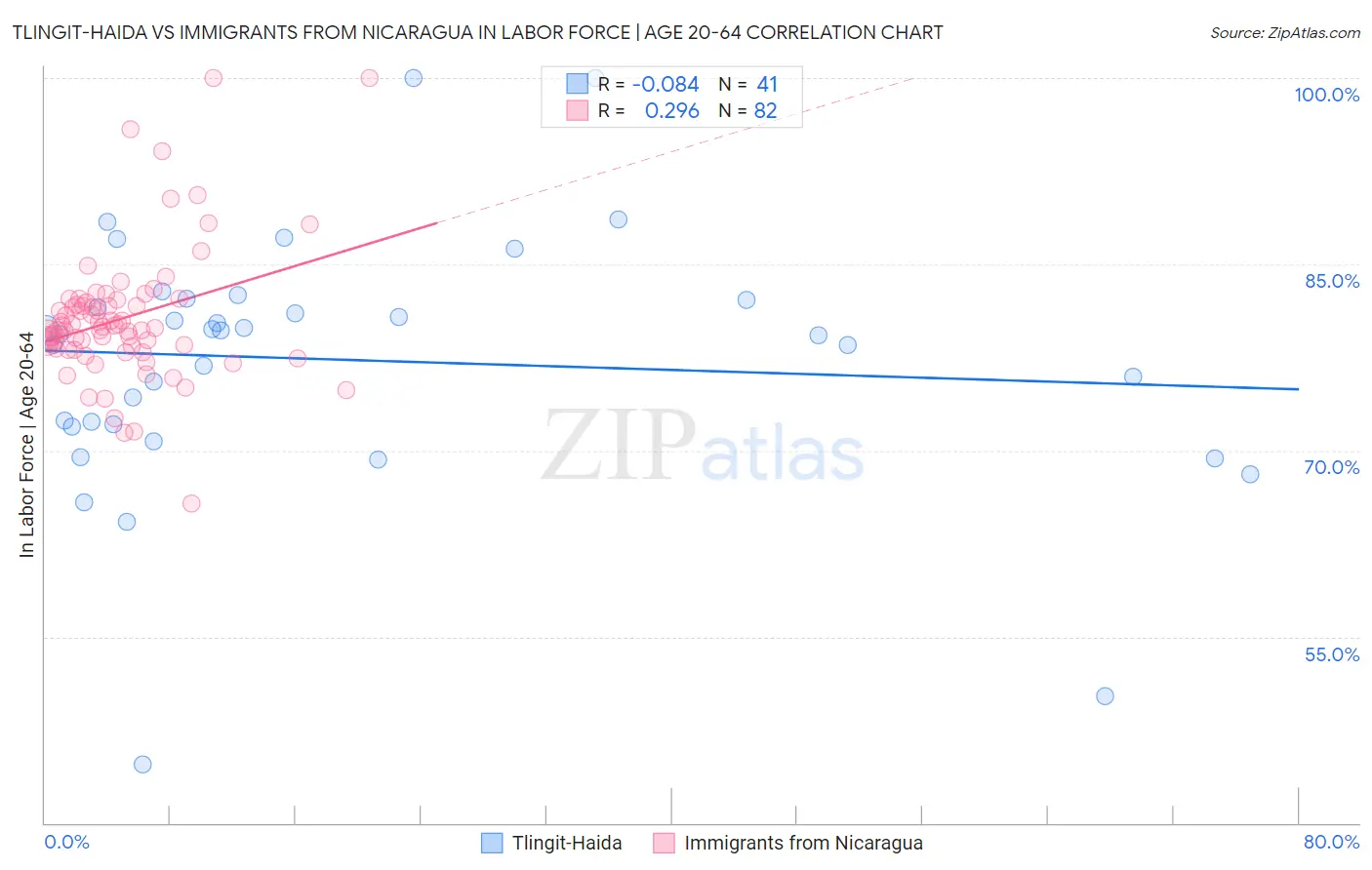 Tlingit-Haida vs Immigrants from Nicaragua In Labor Force | Age 20-64
