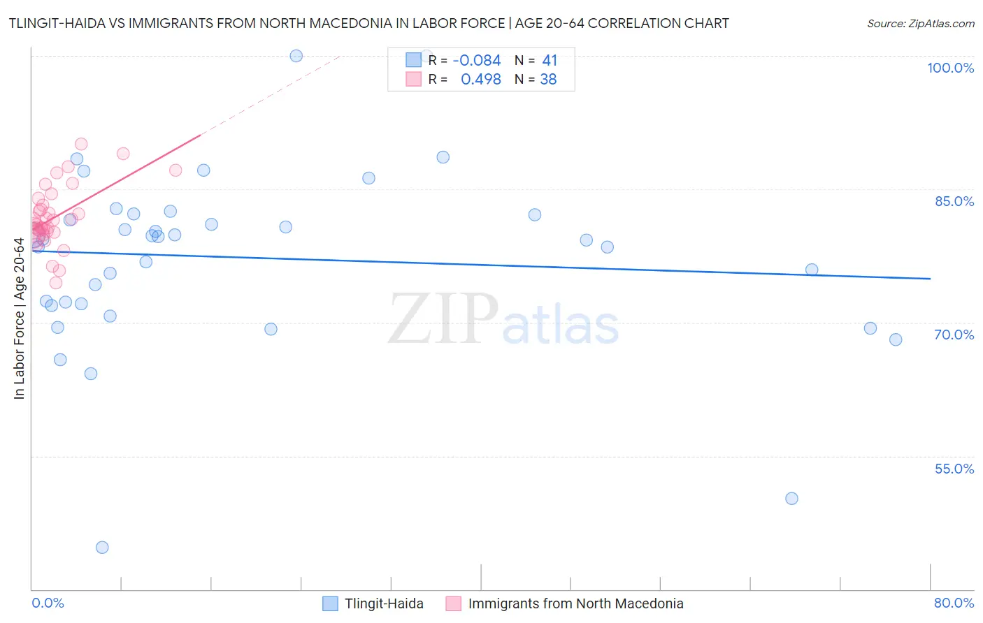 Tlingit-Haida vs Immigrants from North Macedonia In Labor Force | Age 20-64