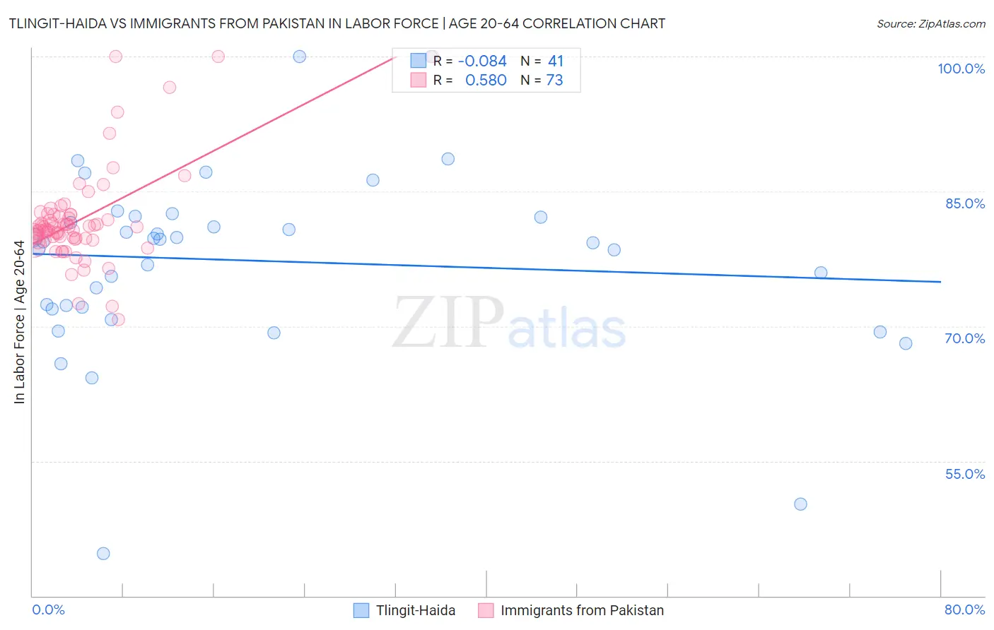 Tlingit-Haida vs Immigrants from Pakistan In Labor Force | Age 20-64
