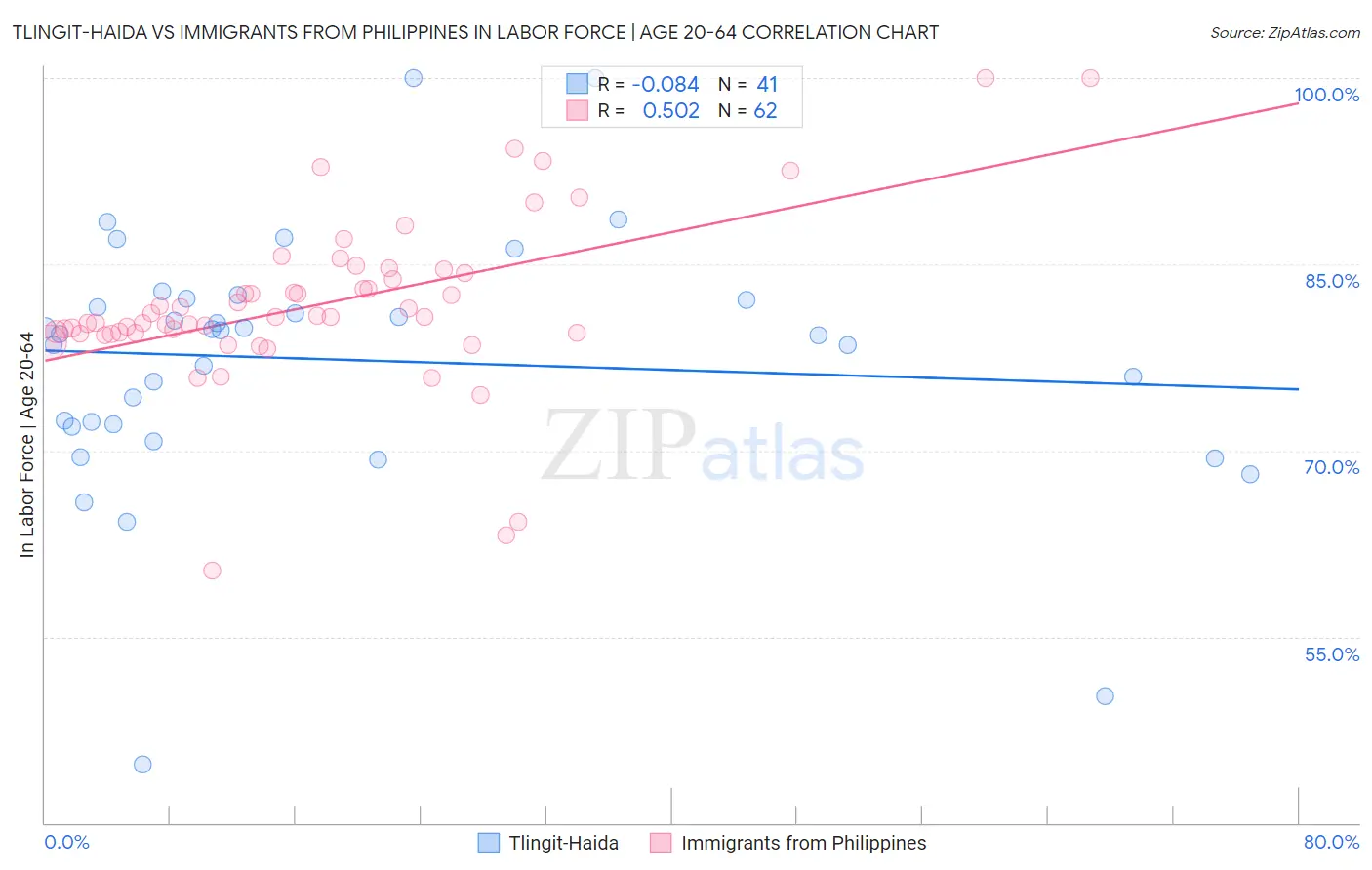 Tlingit-Haida vs Immigrants from Philippines In Labor Force | Age 20-64