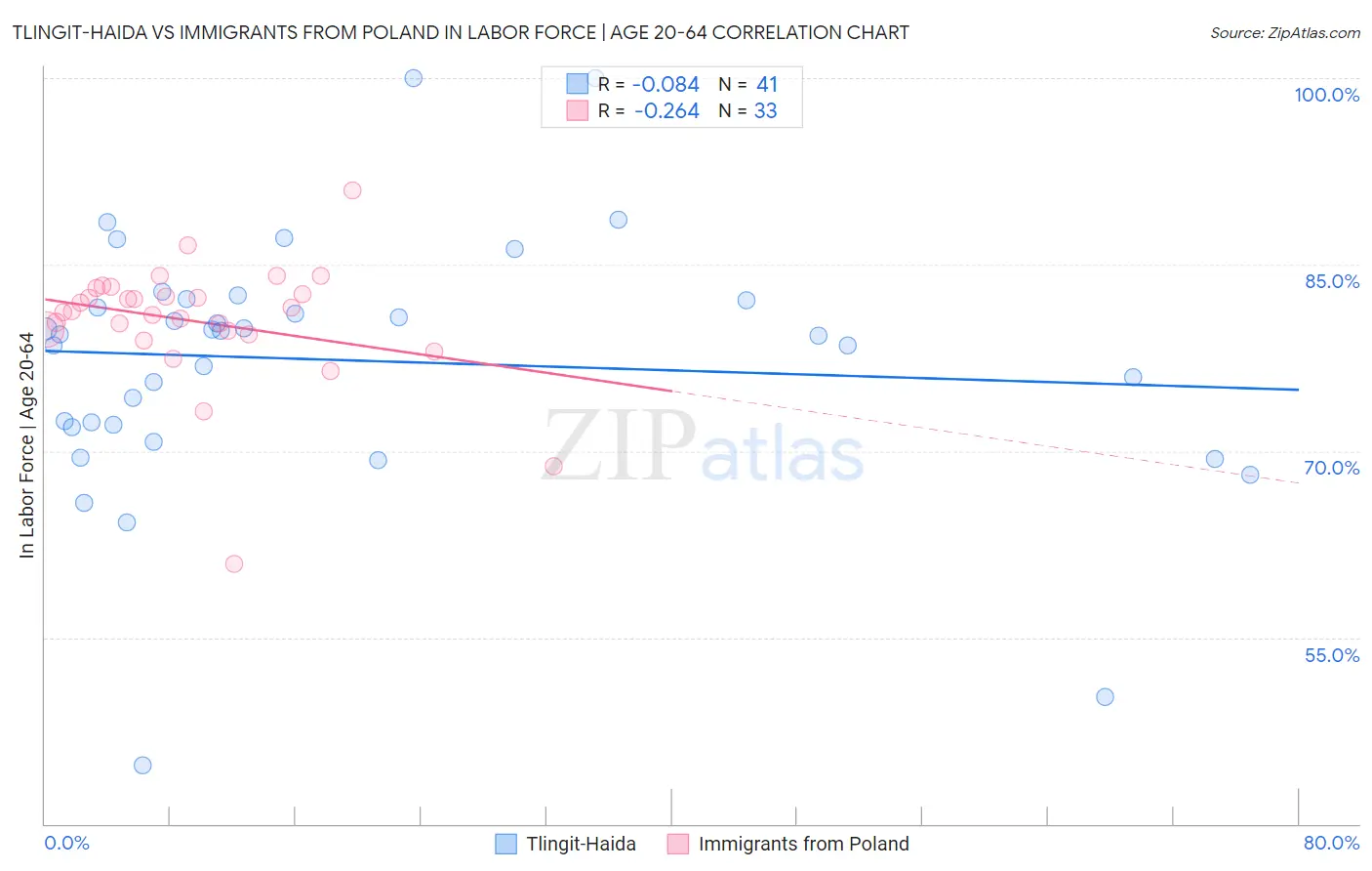 Tlingit-Haida vs Immigrants from Poland In Labor Force | Age 20-64