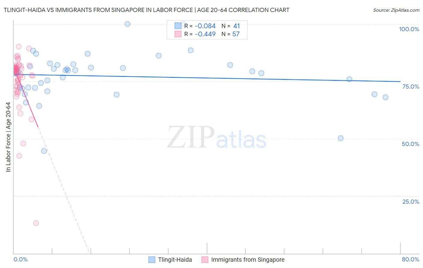 Tlingit-Haida vs Immigrants from Singapore In Labor Force | Age 20-64