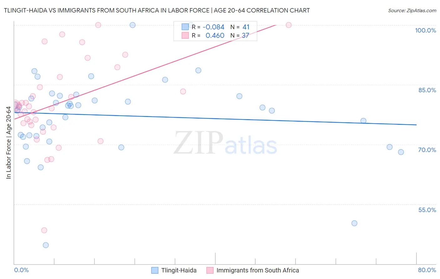 Tlingit-Haida vs Immigrants from South Africa In Labor Force | Age 20-64