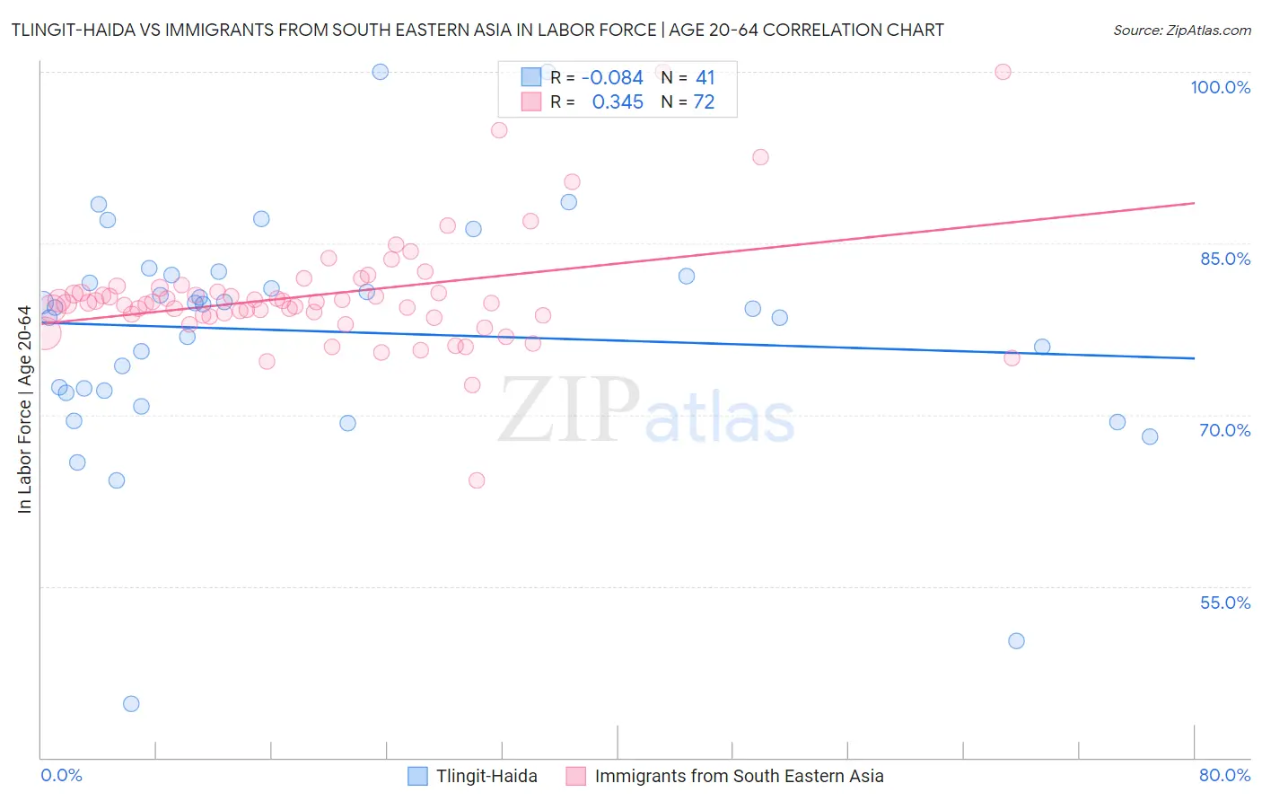 Tlingit-Haida vs Immigrants from South Eastern Asia In Labor Force | Age 20-64