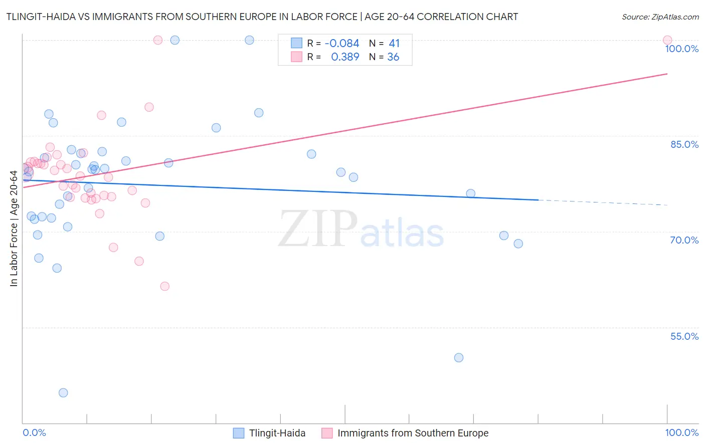 Tlingit-Haida vs Immigrants from Southern Europe In Labor Force | Age 20-64