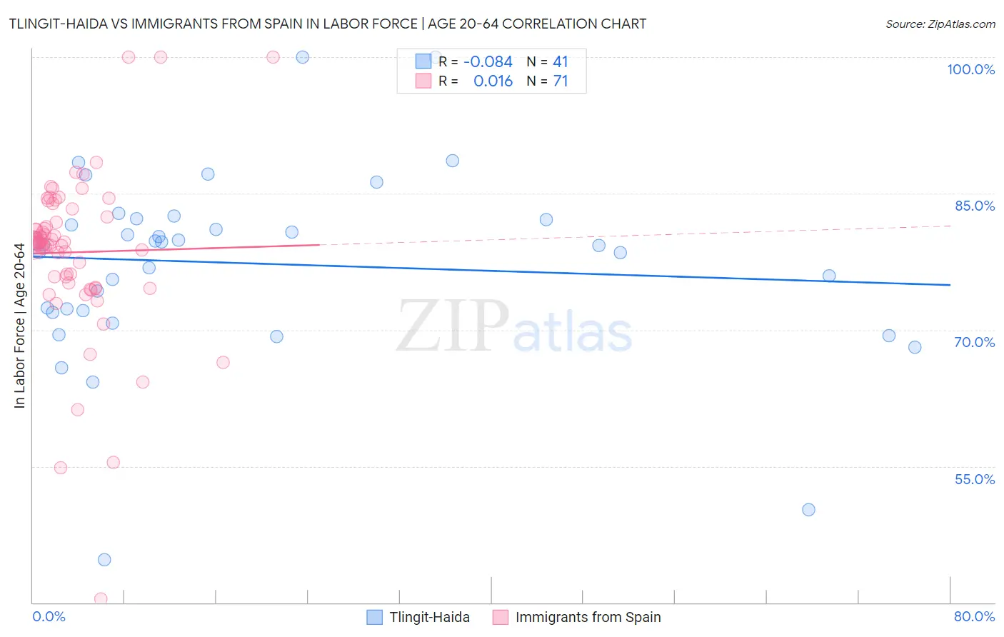 Tlingit-Haida vs Immigrants from Spain In Labor Force | Age 20-64