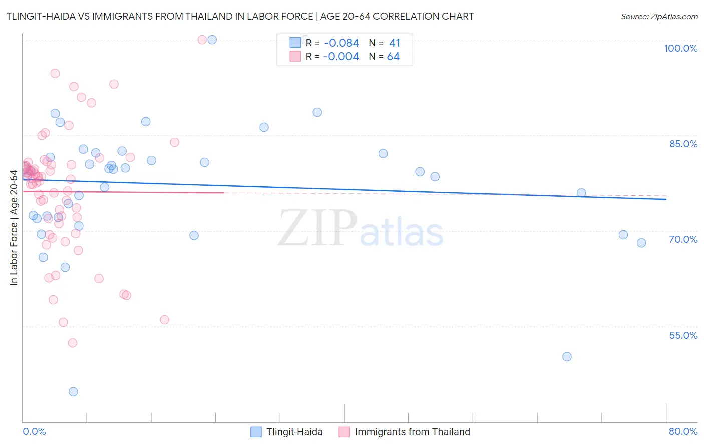 Tlingit-Haida vs Immigrants from Thailand In Labor Force | Age 20-64