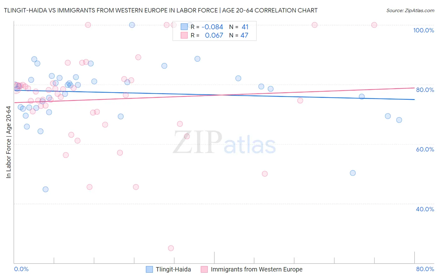 Tlingit-Haida vs Immigrants from Western Europe In Labor Force | Age 20-64