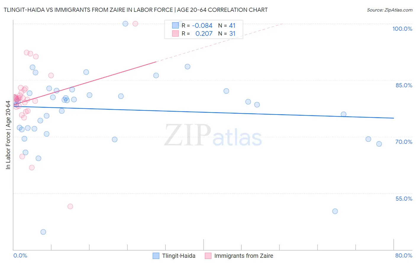 Tlingit-Haida vs Immigrants from Zaire In Labor Force | Age 20-64