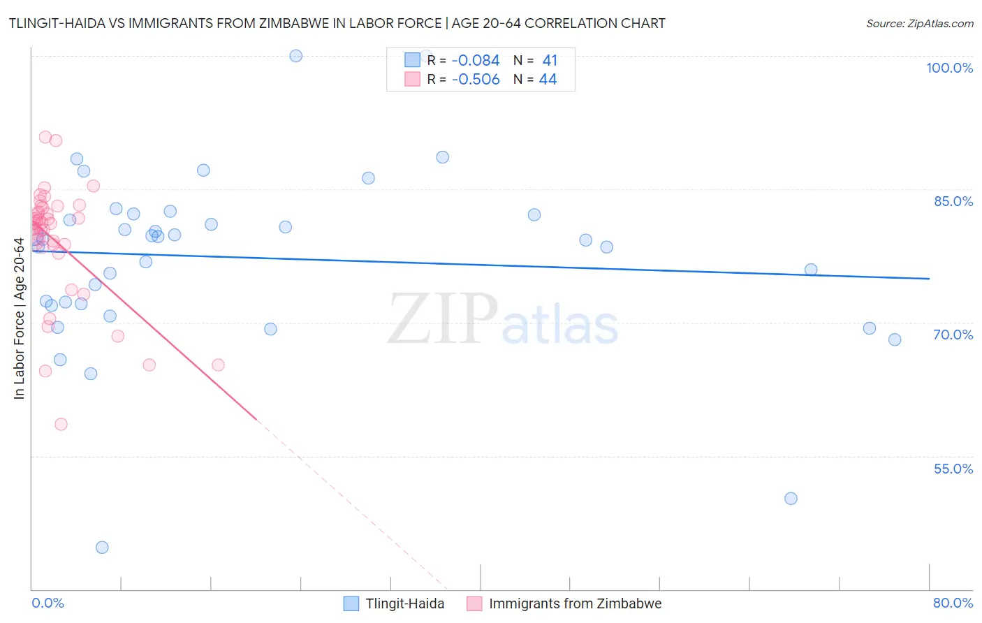 Tlingit-Haida vs Immigrants from Zimbabwe In Labor Force | Age 20-64