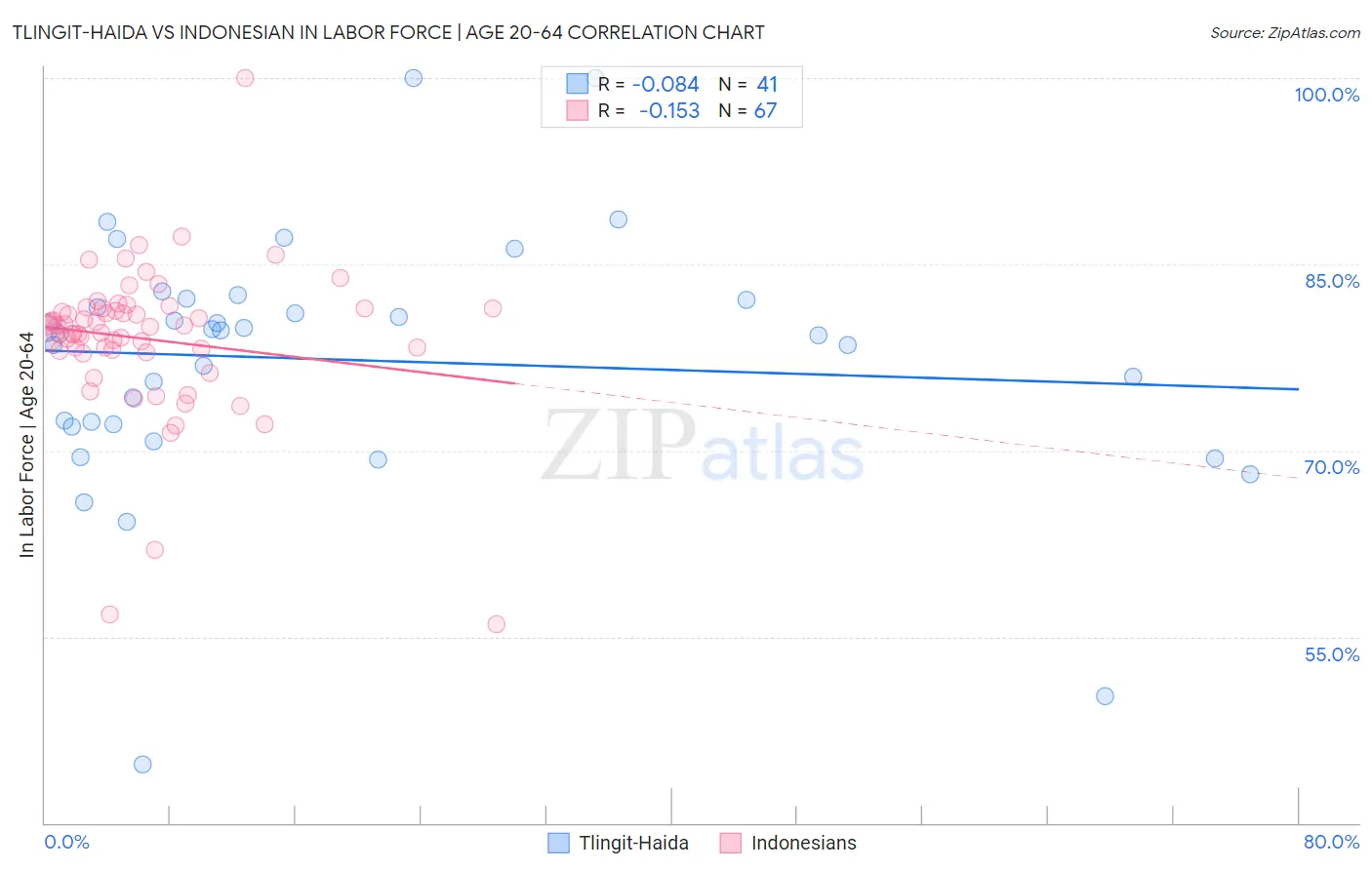 Tlingit-Haida vs Indonesian In Labor Force | Age 20-64