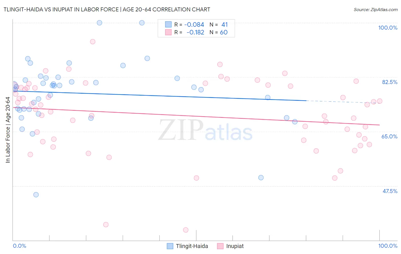 Tlingit-Haida vs Inupiat In Labor Force | Age 20-64