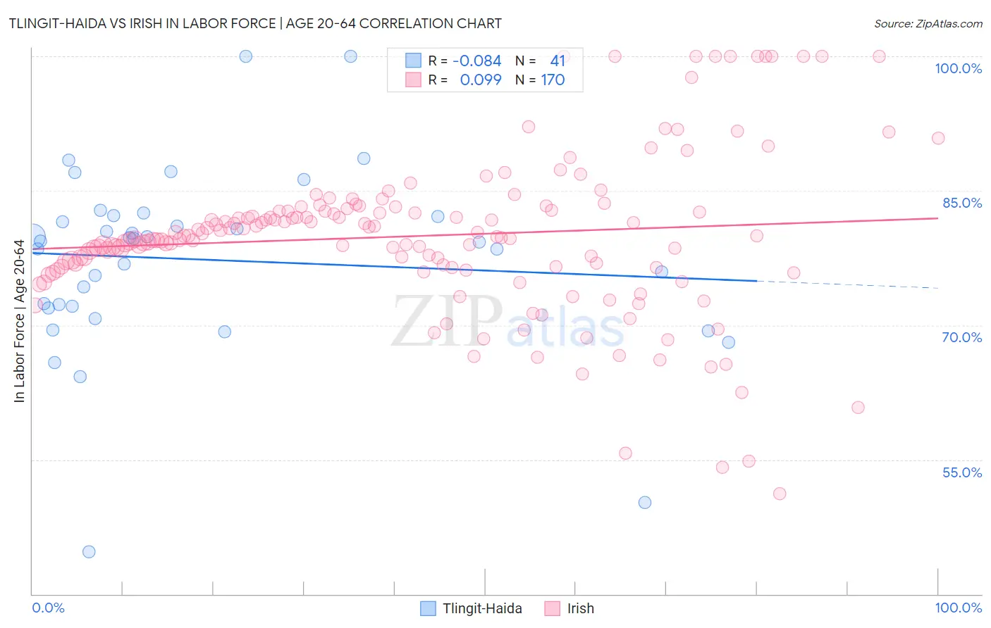 Tlingit-Haida vs Irish In Labor Force | Age 20-64