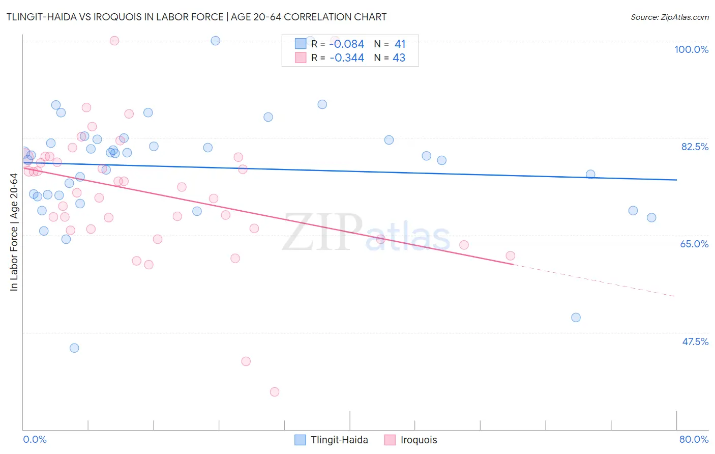 Tlingit-Haida vs Iroquois In Labor Force | Age 20-64