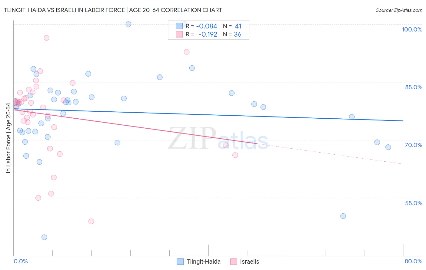 Tlingit-Haida vs Israeli In Labor Force | Age 20-64