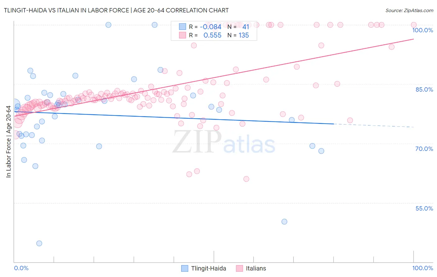 Tlingit-Haida vs Italian In Labor Force | Age 20-64