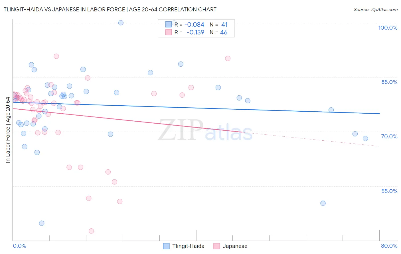 Tlingit-Haida vs Japanese In Labor Force | Age 20-64