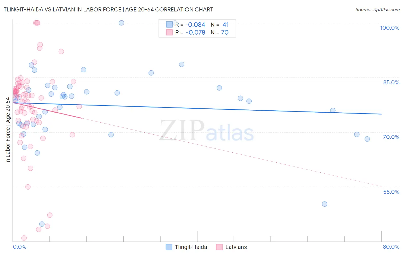 Tlingit-Haida vs Latvian In Labor Force | Age 20-64