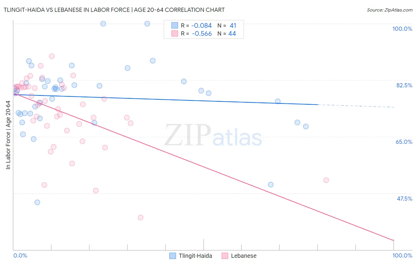 Tlingit-Haida vs Lebanese In Labor Force | Age 20-64