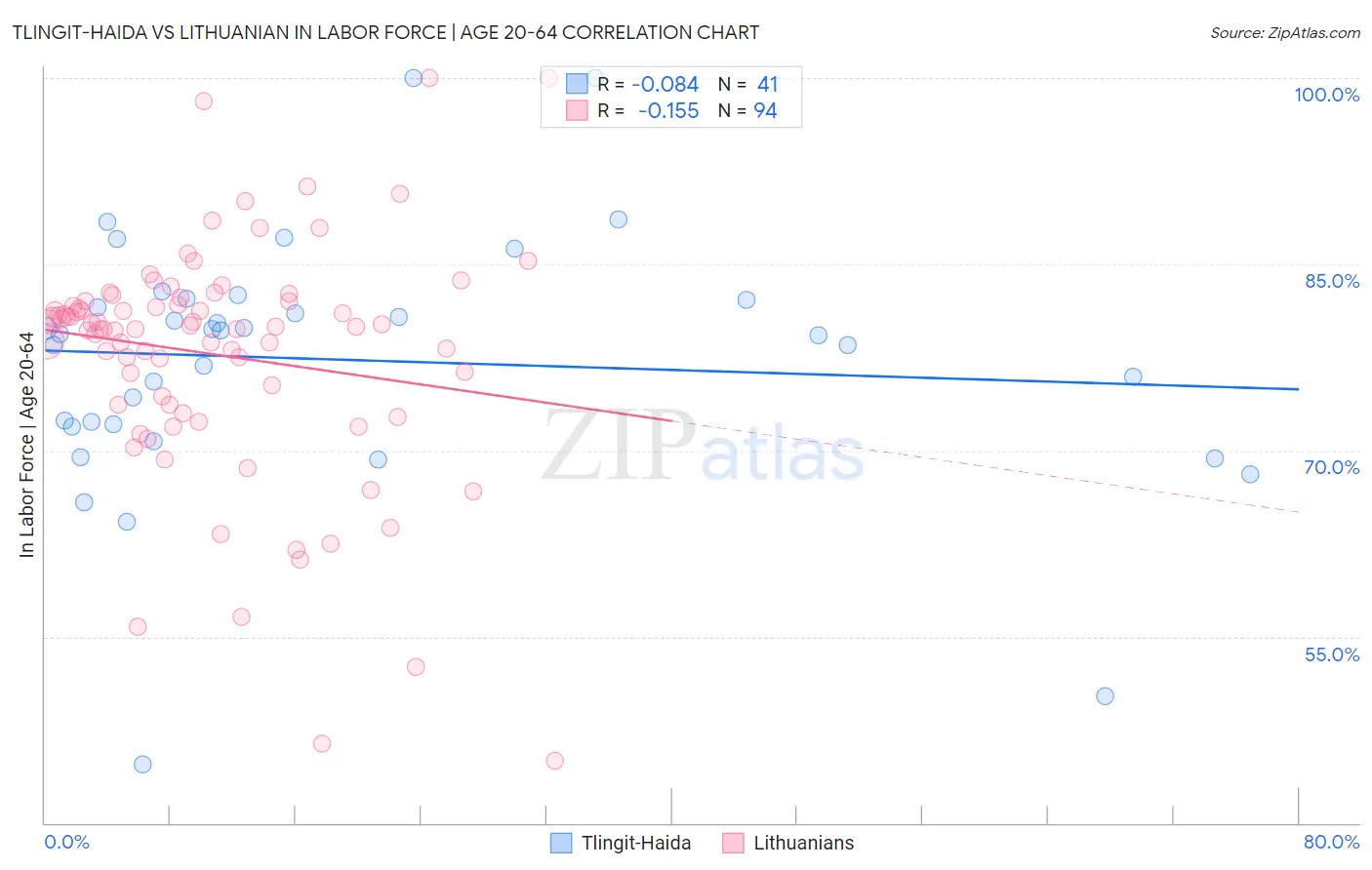 Tlingit-Haida vs Lithuanian In Labor Force | Age 20-64