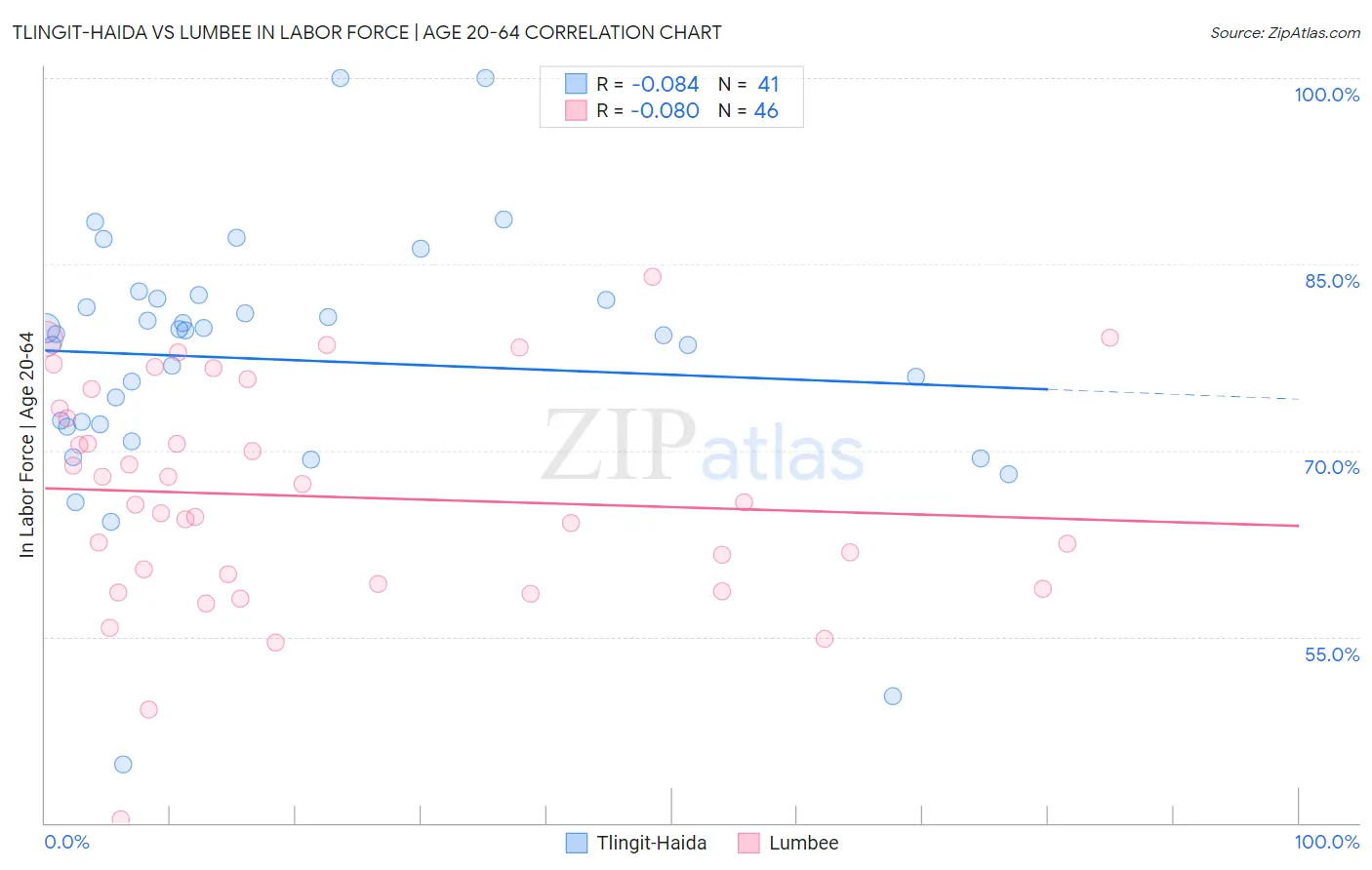 Tlingit-Haida vs Lumbee In Labor Force | Age 20-64