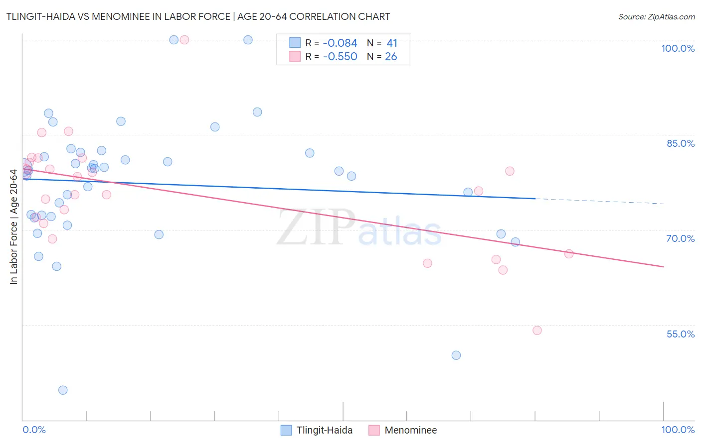 Tlingit-Haida vs Menominee In Labor Force | Age 20-64