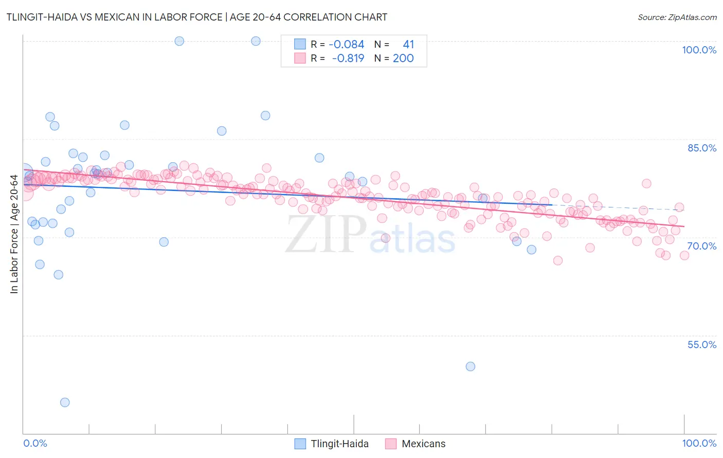 Tlingit-Haida vs Mexican In Labor Force | Age 20-64