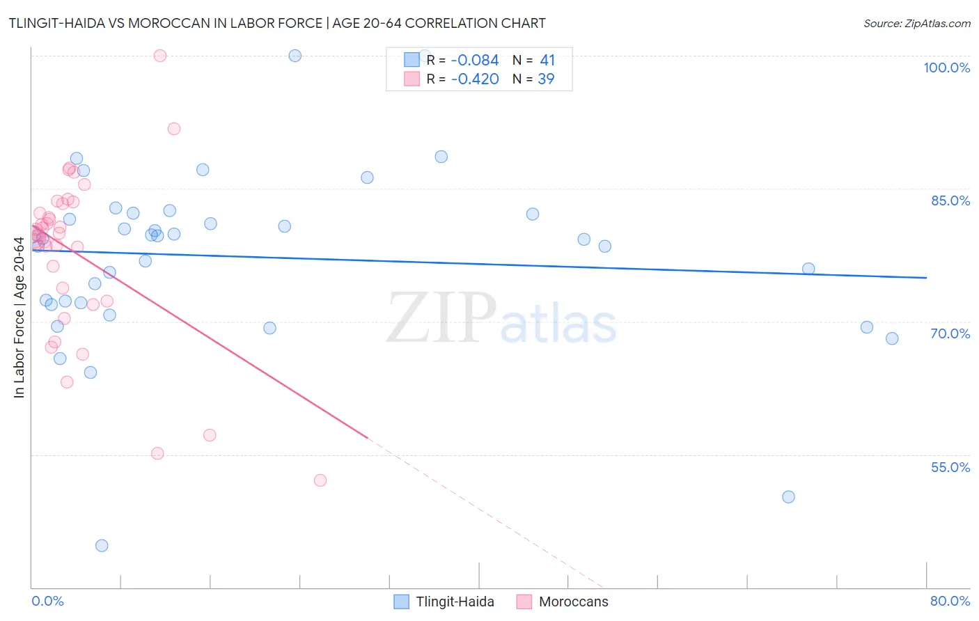 Tlingit-Haida vs Moroccan In Labor Force | Age 20-64
