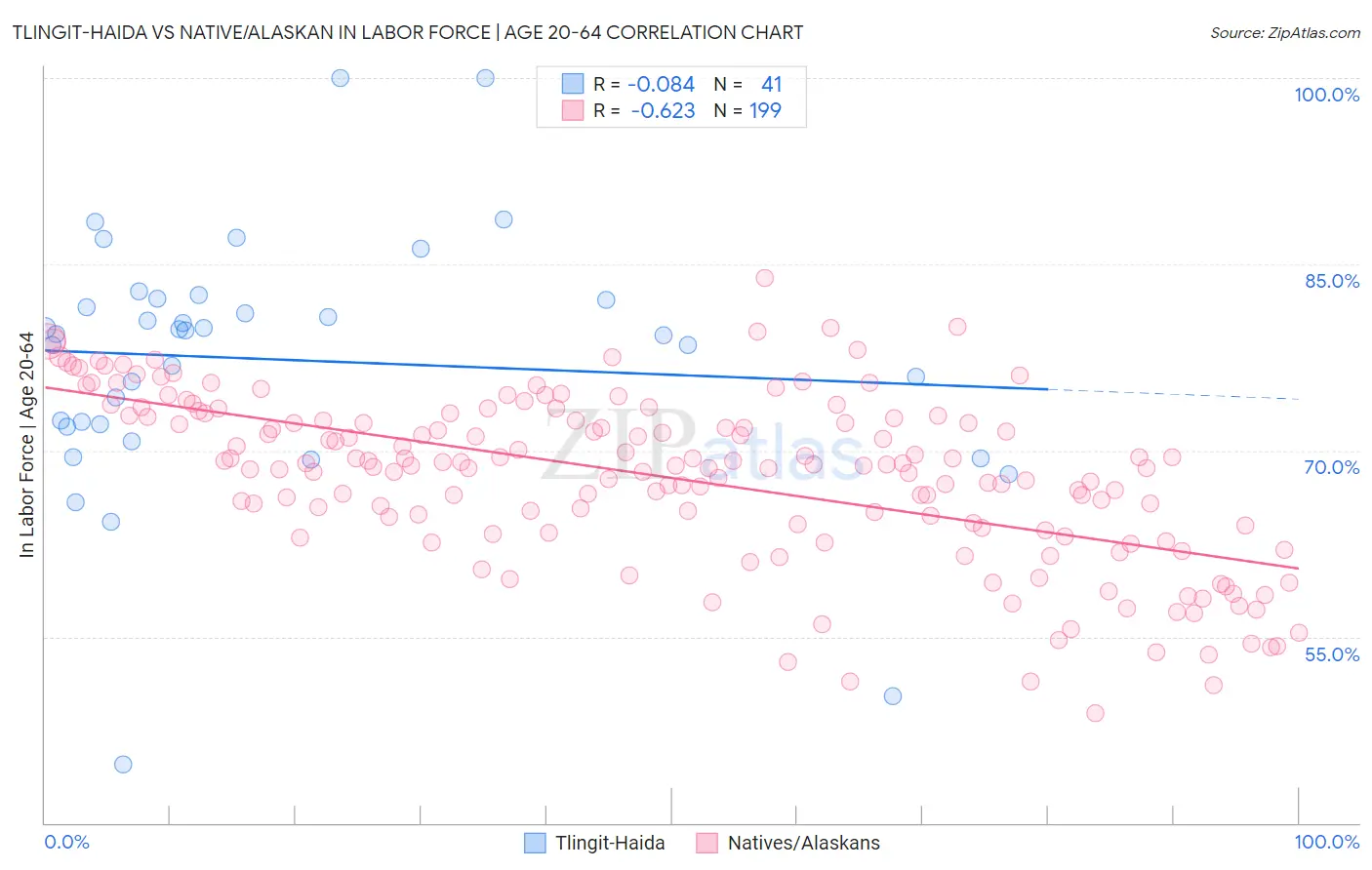 Tlingit-Haida vs Native/Alaskan In Labor Force | Age 20-64