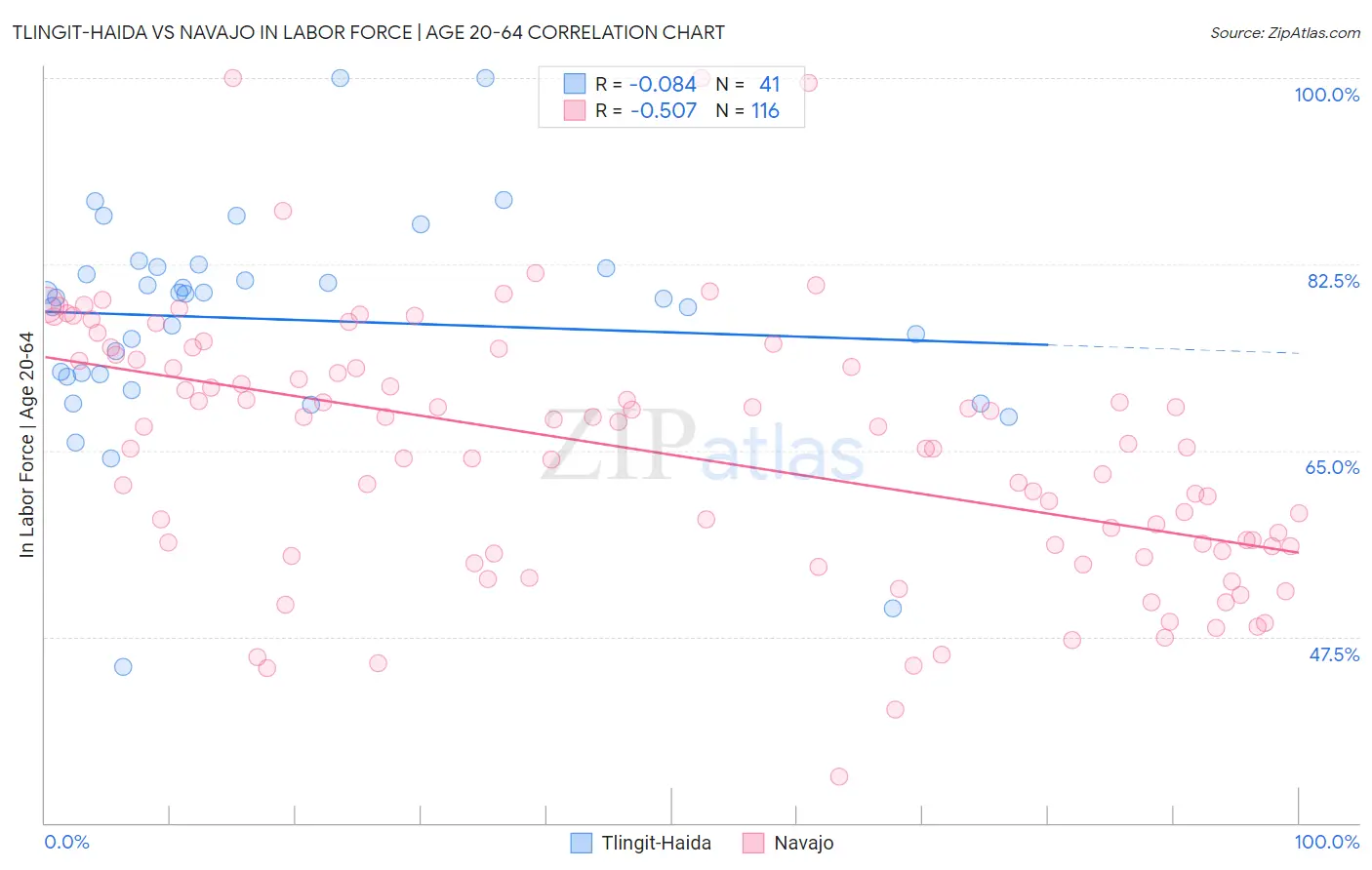 Tlingit-Haida vs Navajo In Labor Force | Age 20-64