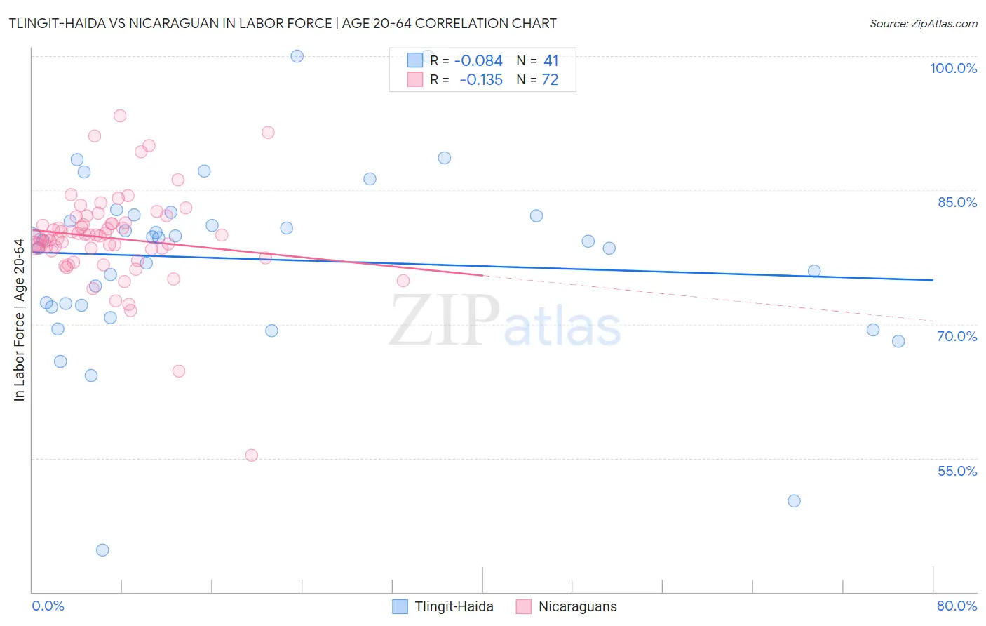 Tlingit-Haida vs Nicaraguan In Labor Force | Age 20-64