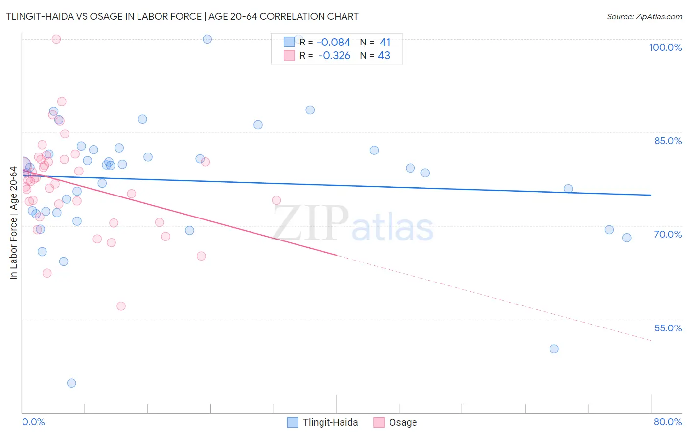 Tlingit-Haida vs Osage In Labor Force | Age 20-64