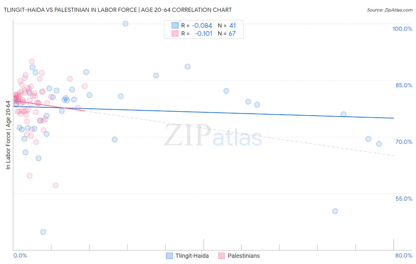 Tlingit-Haida vs Palestinian In Labor Force | Age 20-64