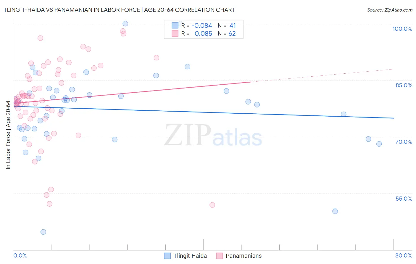 Tlingit-Haida vs Panamanian In Labor Force | Age 20-64