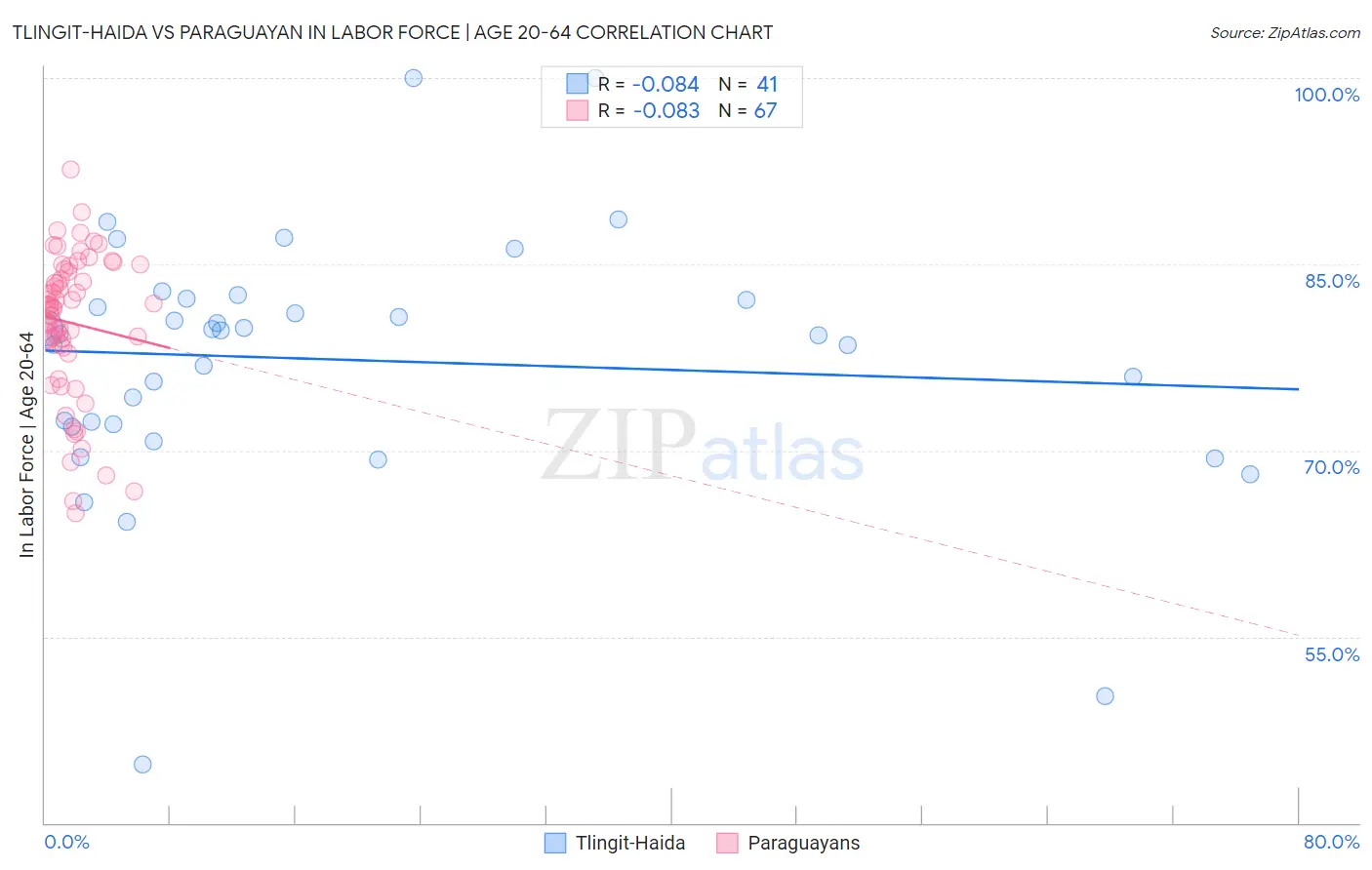 Tlingit-Haida vs Paraguayan In Labor Force | Age 20-64