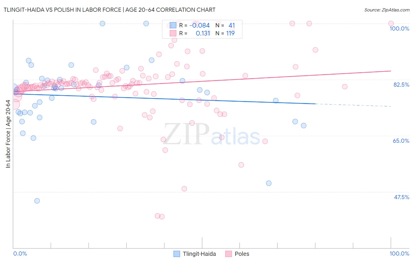 Tlingit-Haida vs Polish In Labor Force | Age 20-64