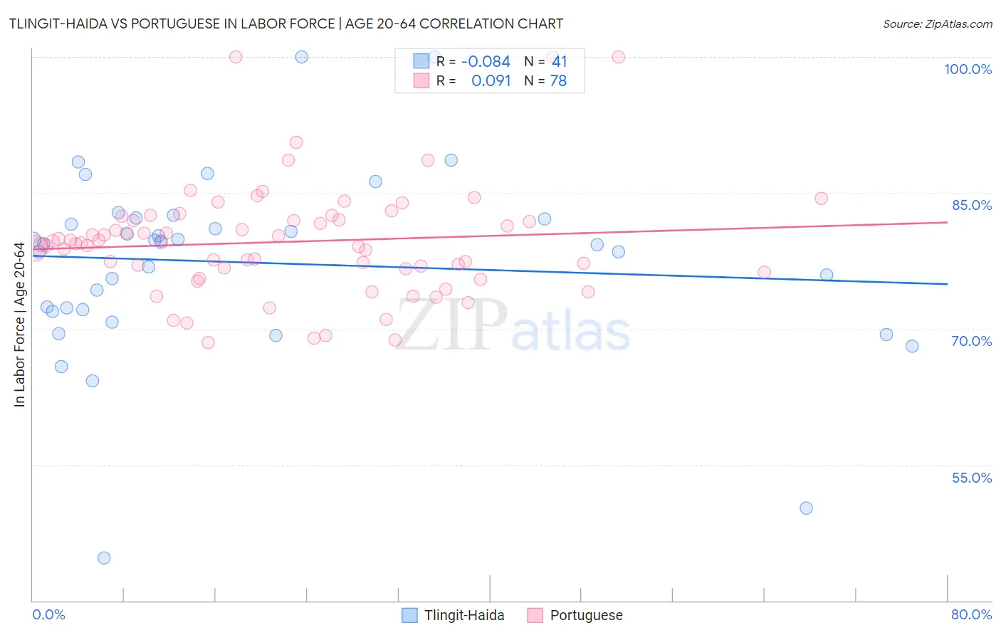 Tlingit-Haida vs Portuguese In Labor Force | Age 20-64