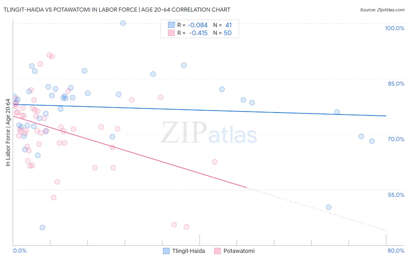 Tlingit-Haida vs Potawatomi In Labor Force | Age 20-64