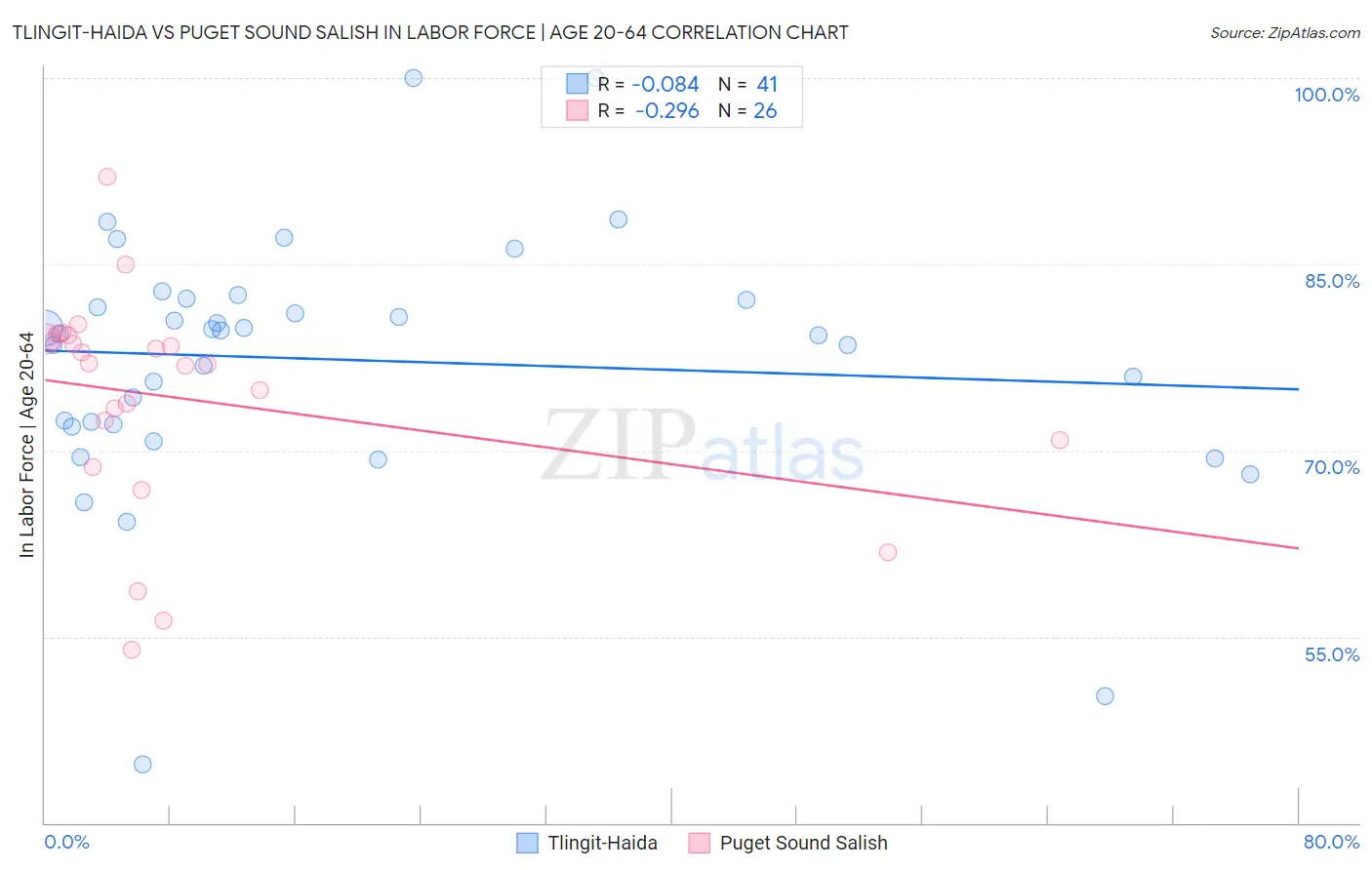 Tlingit-Haida vs Puget Sound Salish In Labor Force | Age 20-64