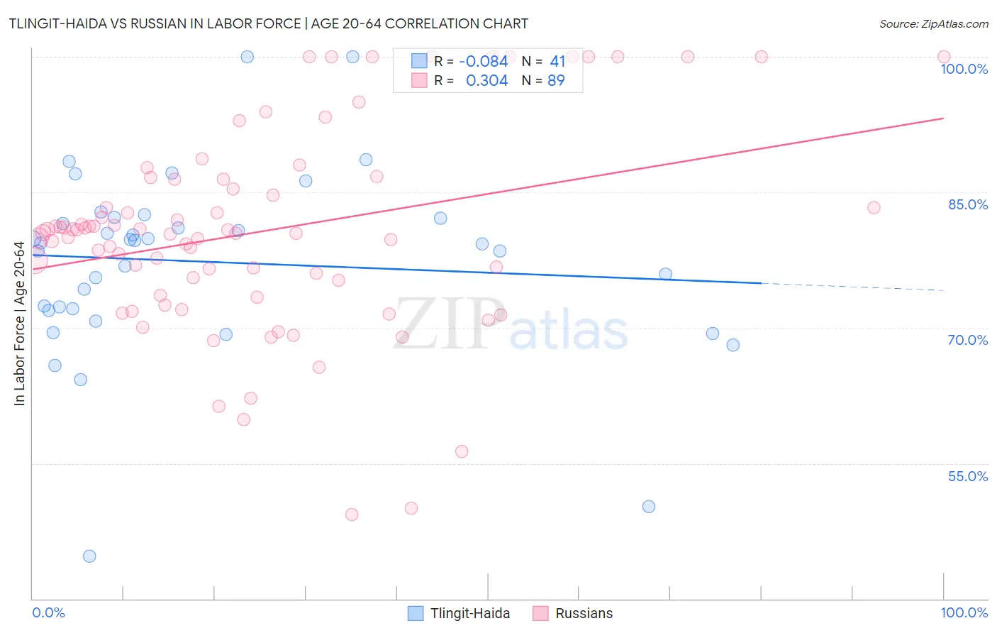 Tlingit-Haida vs Russian In Labor Force | Age 20-64