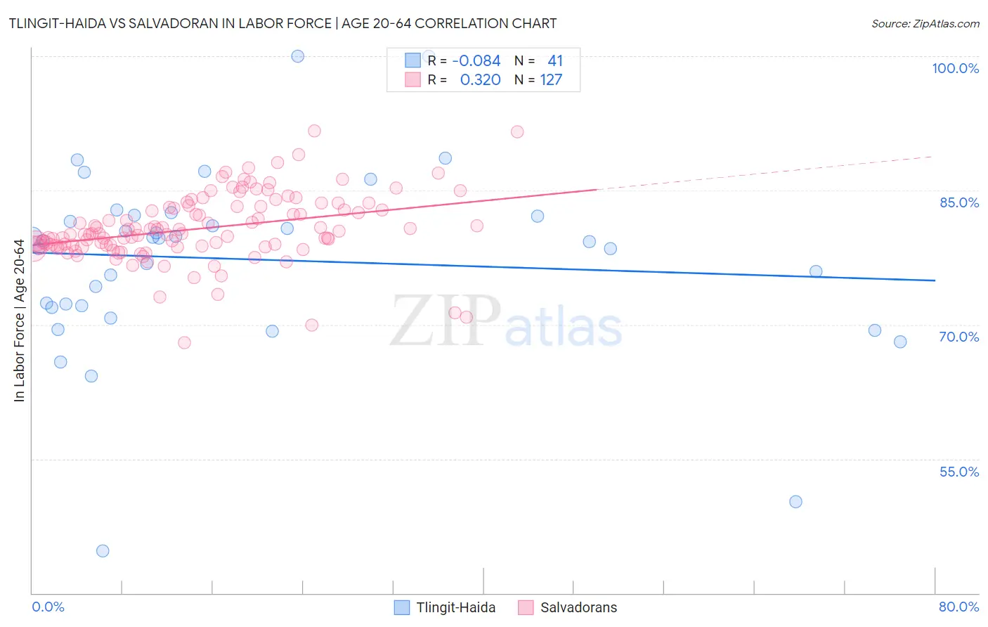 Tlingit-Haida vs Salvadoran In Labor Force | Age 20-64