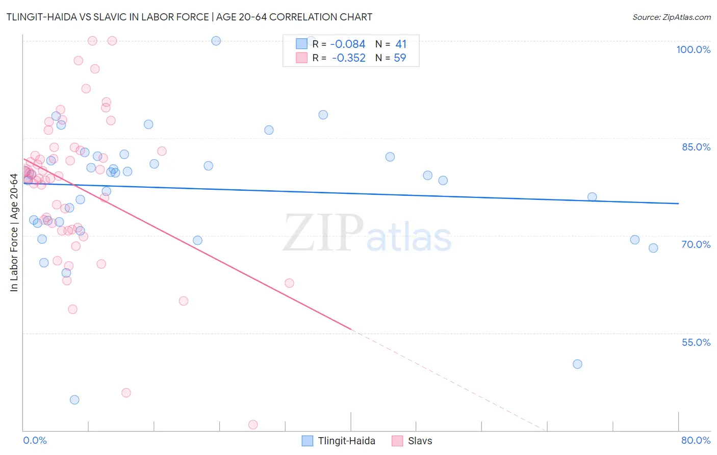 Tlingit-Haida vs Slavic In Labor Force | Age 20-64